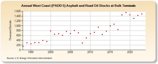 West Coast (PADD 5) Asphalt and Road Oil Stocks at Bulk Terminals (Thousand Barrels)