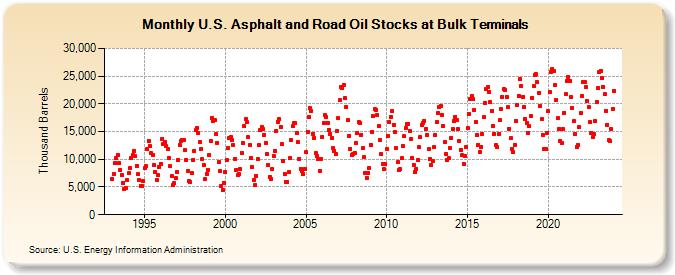 U.S. Asphalt and Road Oil Stocks at Bulk Terminals (Thousand Barrels)