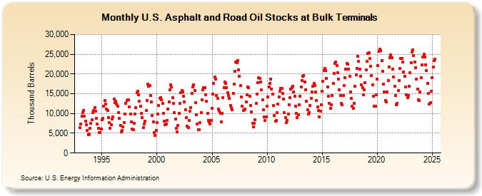 U.S. Asphalt and Road Oil Stocks at Bulk Terminals (Thousand Barrels)