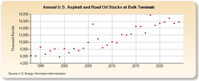 U.S. Asphalt and Road Oil Stocks at Bulk Terminals (Thousand Barrels)