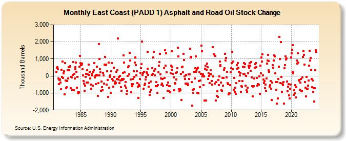 East Coast (PADD 1) Asphalt and Road Oil Stock Change (Thousand Barrels)