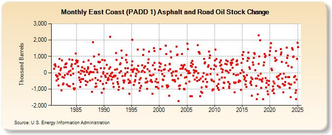 East Coast (PADD 1) Asphalt and Road Oil Stock Change (Thousand Barrels)