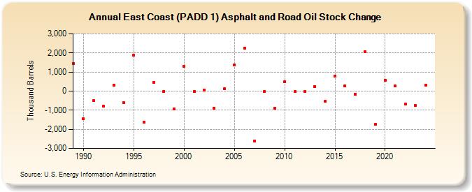 East Coast (PADD 1) Asphalt and Road Oil Stock Change (Thousand Barrels)