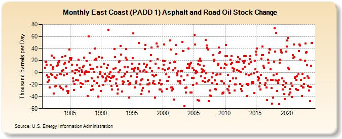 East Coast (PADD 1) Asphalt and Road Oil Stock Change (Thousand Barrels per Day)
