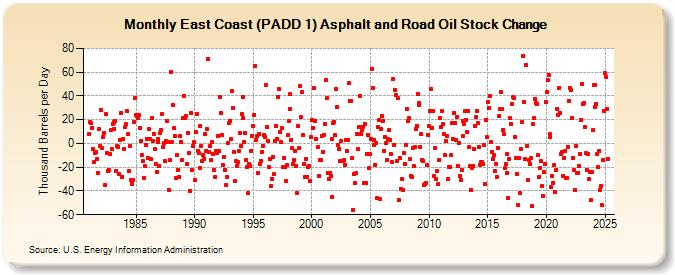 East Coast (PADD 1) Asphalt and Road Oil Stock Change (Thousand Barrels per Day)