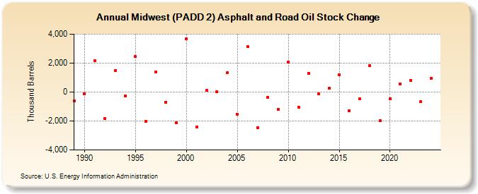 Midwest (PADD 2) Asphalt and Road Oil Stock Change (Thousand Barrels)