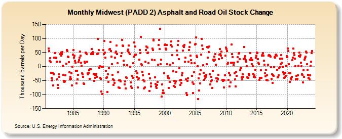 Midwest (PADD 2) Asphalt and Road Oil Stock Change (Thousand Barrels per Day)