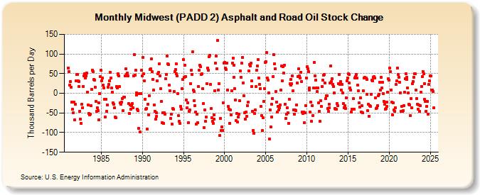 Midwest (PADD 2) Asphalt and Road Oil Stock Change (Thousand Barrels per Day)