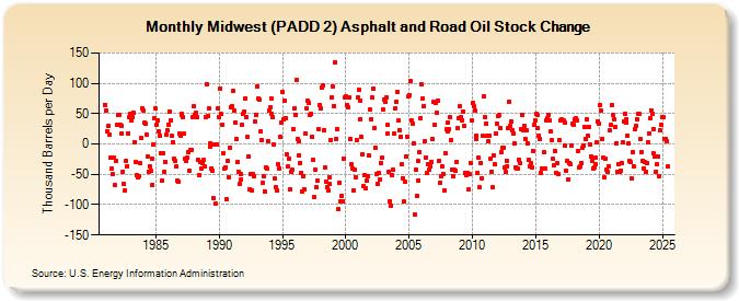 Midwest (PADD 2) Asphalt and Road Oil Stock Change (Thousand Barrels per Day)