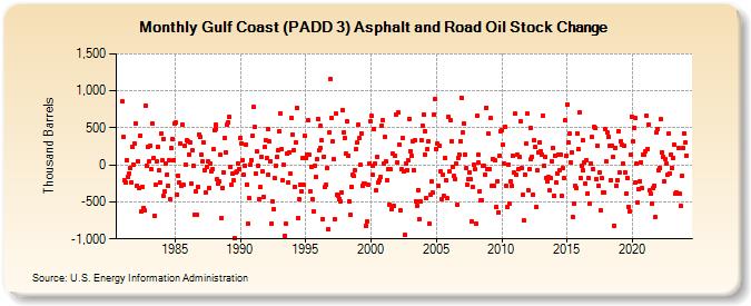 Gulf Coast (PADD 3) Asphalt and Road Oil Stock Change (Thousand Barrels)