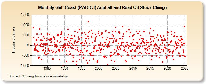 Gulf Coast (PADD 3) Asphalt and Road Oil Stock Change (Thousand Barrels)