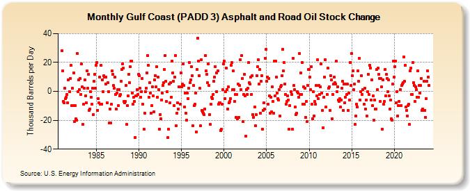 Gulf Coast (PADD 3) Asphalt and Road Oil Stock Change (Thousand Barrels per Day)