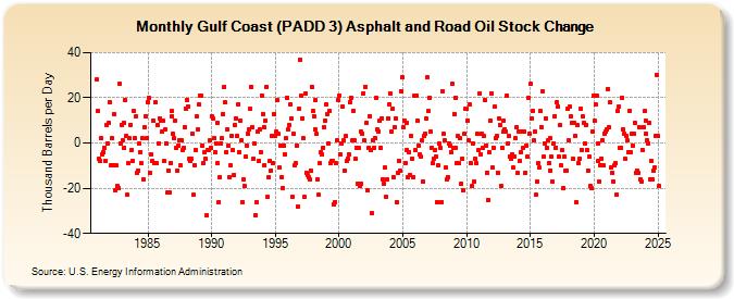 Gulf Coast (PADD 3) Asphalt and Road Oil Stock Change (Thousand Barrels per Day)