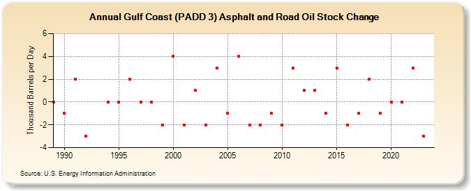 Gulf Coast (PADD 3) Asphalt and Road Oil Stock Change (Thousand Barrels per Day)