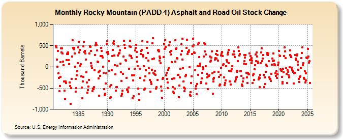 Rocky Mountain (PADD 4) Asphalt and Road Oil Stock Change (Thousand Barrels)