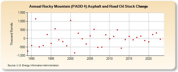 Rocky Mountain (PADD 4) Asphalt and Road Oil Stock Change (Thousand Barrels)