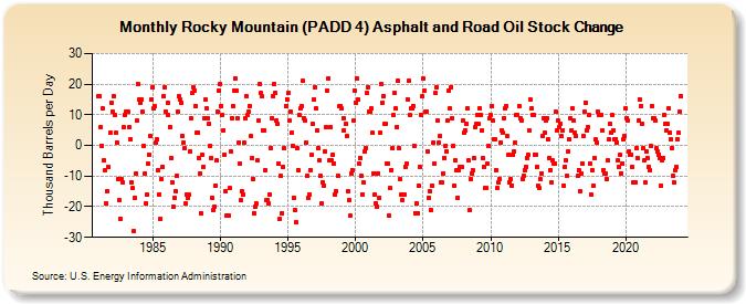 Rocky Mountain (PADD 4) Asphalt and Road Oil Stock Change (Thousand Barrels per Day)