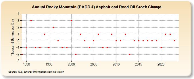 Rocky Mountain (PADD 4) Asphalt and Road Oil Stock Change (Thousand Barrels per Day)
