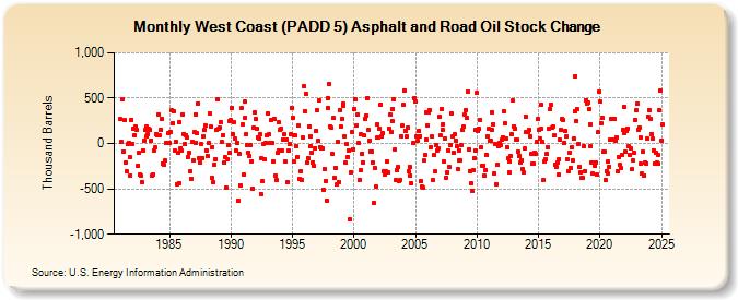 West Coast (PADD 5) Asphalt and Road Oil Stock Change (Thousand Barrels)