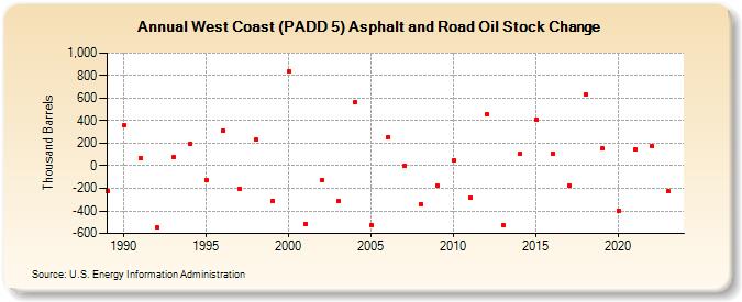 West Coast (PADD 5) Asphalt and Road Oil Stock Change (Thousand Barrels)