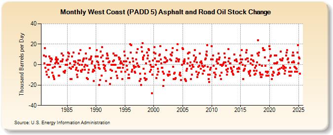 West Coast (PADD 5) Asphalt and Road Oil Stock Change (Thousand Barrels per Day)