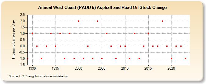 West Coast (PADD 5) Asphalt and Road Oil Stock Change (Thousand Barrels per Day)