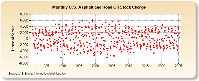 U.S. Asphalt and Road Oil Stock Change (Thousand Barrels)