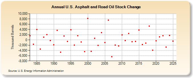 U.S. Asphalt and Road Oil Stock Change (Thousand Barrels)