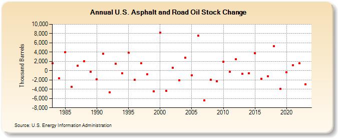 U.S. Asphalt and Road Oil Stock Change (Thousand Barrels)