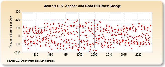 U.S. Asphalt and Road Oil Stock Change (Thousand Barrels per Day)