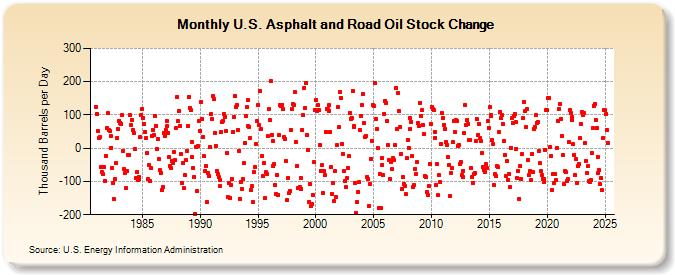 U.S. Asphalt and Road Oil Stock Change (Thousand Barrels per Day)
