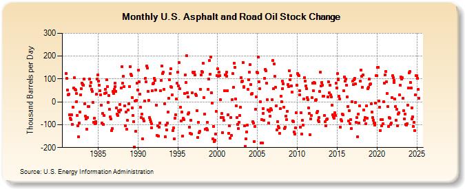 U.S. Asphalt and Road Oil Stock Change (Thousand Barrels per Day)