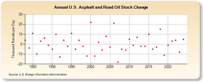 U.S. Asphalt and Road Oil Stock Change (Thousand Barrels per Day)