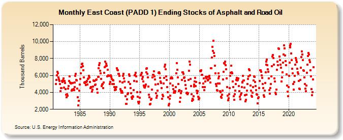 East Coast (PADD 1) Ending Stocks of Asphalt and Road Oil (Thousand Barrels)