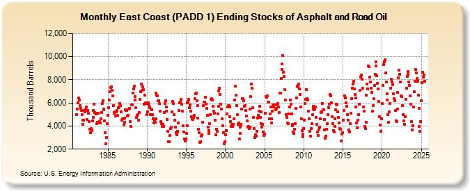 East Coast (PADD 1) Ending Stocks of Asphalt and Road Oil (Thousand Barrels)