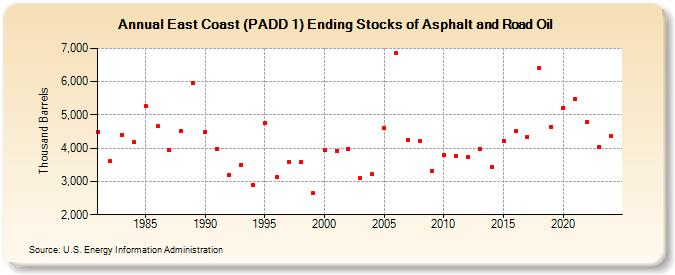 East Coast (PADD 1) Ending Stocks of Asphalt and Road Oil (Thousand Barrels)