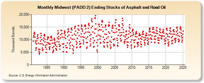 Midwest (PADD 2) Ending Stocks of Asphalt and Road Oil (Thousand Barrels)