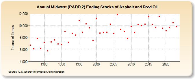 Midwest (PADD 2) Ending Stocks of Asphalt and Road Oil (Thousand Barrels)