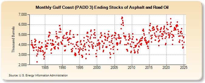 Gulf Coast (PADD 3) Ending Stocks of Asphalt and Road Oil (Thousand Barrels)