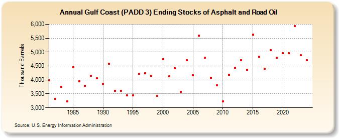 Gulf Coast (PADD 3) Ending Stocks of Asphalt and Road Oil (Thousand Barrels)