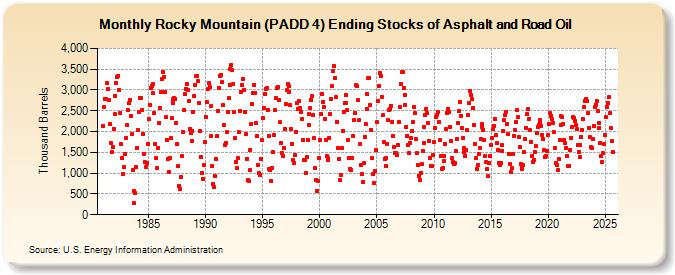 Rocky Mountain (PADD 4) Ending Stocks of Asphalt and Road Oil (Thousand Barrels)