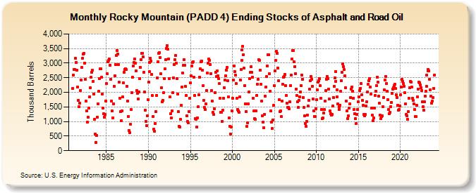 Rocky Mountain (PADD 4) Ending Stocks of Asphalt and Road Oil (Thousand Barrels)