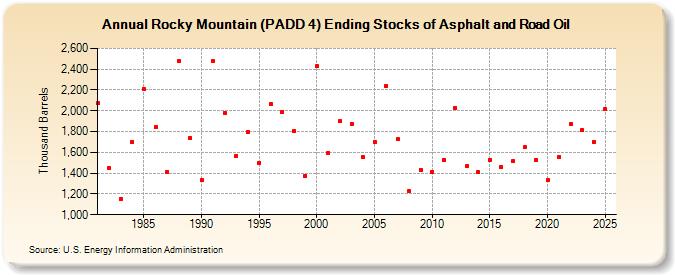 Rocky Mountain (PADD 4) Ending Stocks of Asphalt and Road Oil (Thousand Barrels)