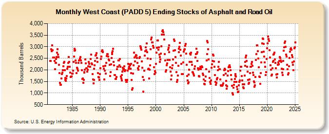 West Coast (PADD 5) Ending Stocks of Asphalt and Road Oil (Thousand Barrels)