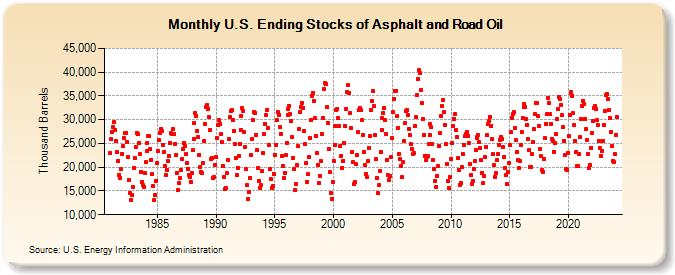 U.S. Ending Stocks of Asphalt and Road Oil (Thousand Barrels)