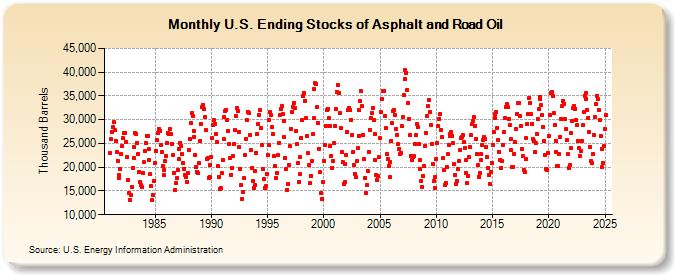 U.S. Ending Stocks of Asphalt and Road Oil (Thousand Barrels)