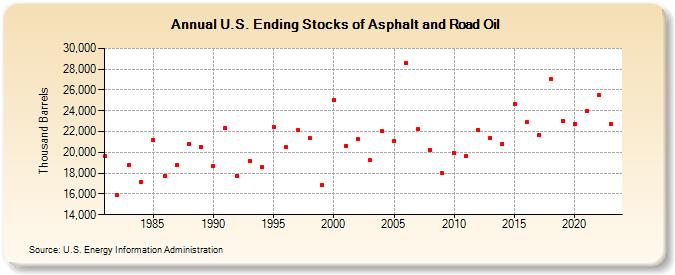 U.S. Ending Stocks of Asphalt and Road Oil (Thousand Barrels)