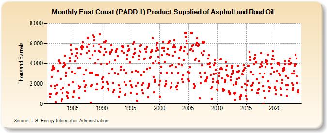 East Coast (PADD 1) Product Supplied of Asphalt and Road Oil (Thousand Barrels)