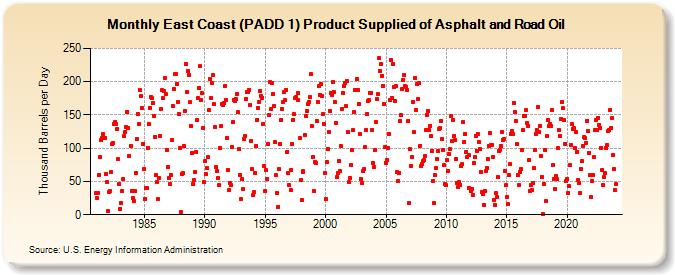 East Coast (PADD 1) Product Supplied of Asphalt and Road Oil (Thousand Barrels per Day)