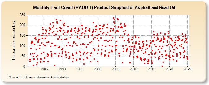 East Coast (PADD 1) Product Supplied of Asphalt and Road Oil (Thousand Barrels per Day)